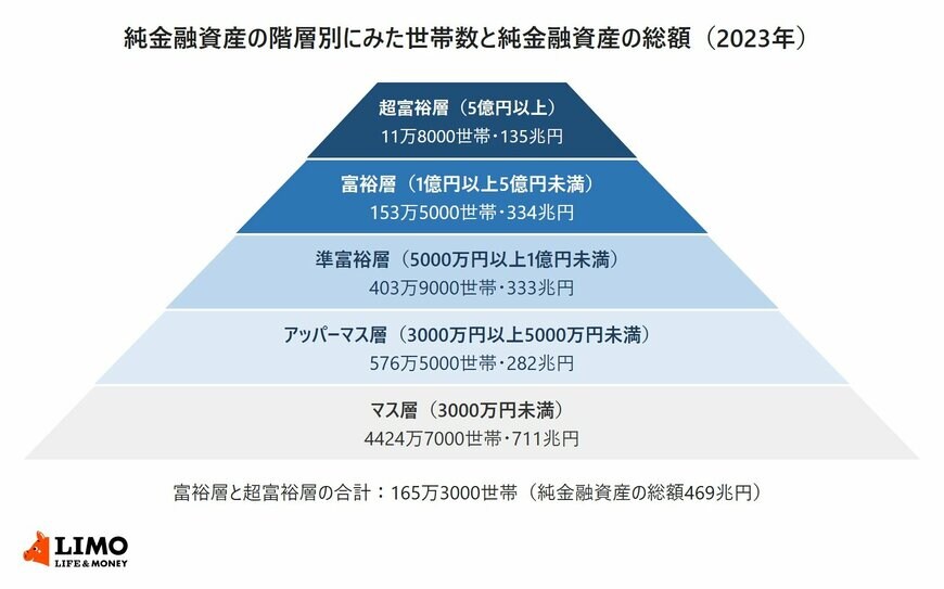 野村総合研究所の推計による純金融資産の5つの階層をピラミッド型に並べた図。上から超富裕層11万8000世帯、富裕層153万5000世帯、準富裕層403万9000世帯、アッパーマス層576万5000世帯、マス層4424万7000世帯で、富裕層と超富裕層の合計は165万3000世帯