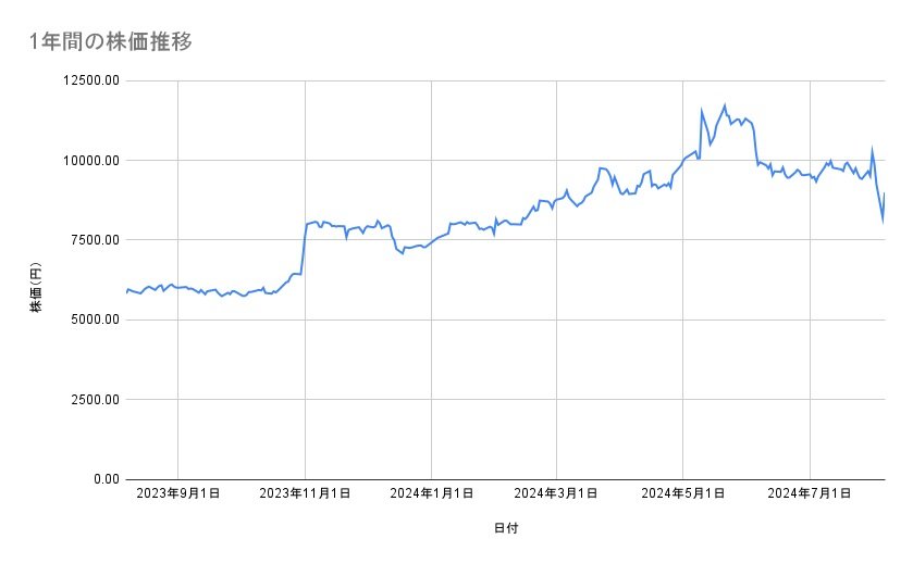 東洋水産の株価推移(1年間)