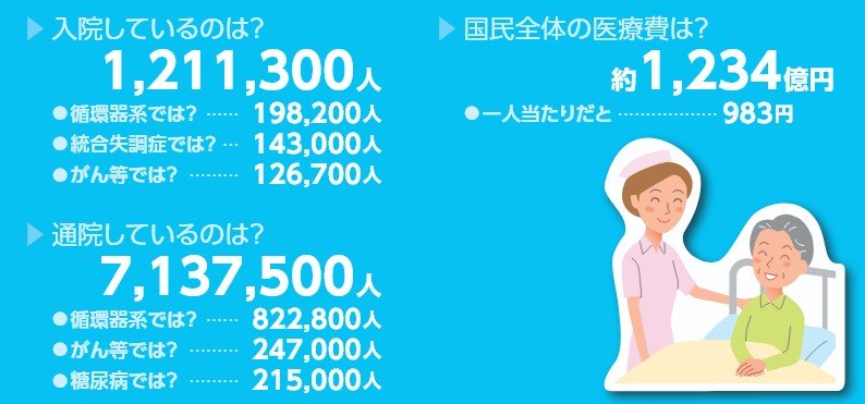 「日本で1日に起こる出来事の数」医療について