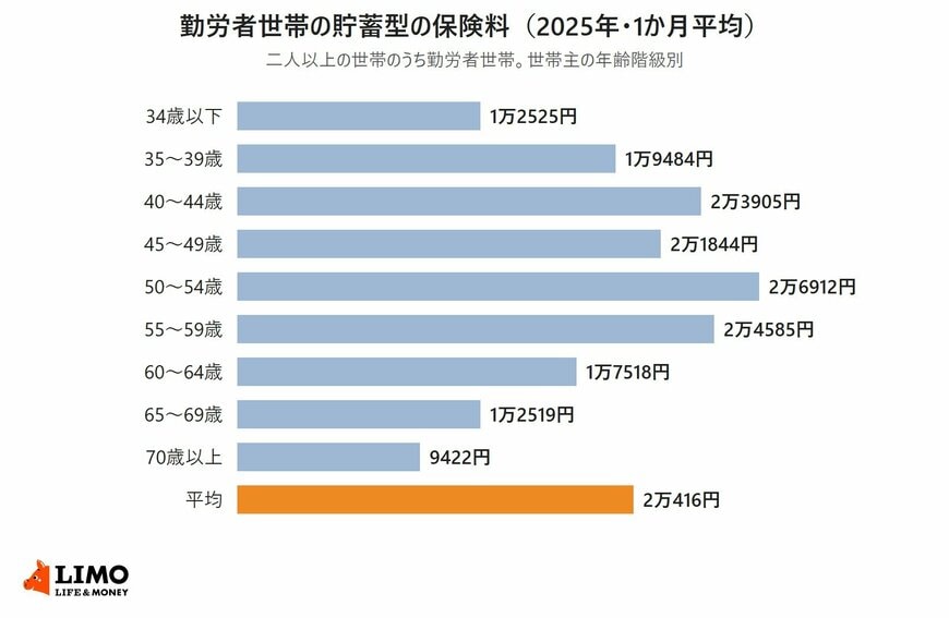 総務省統計局の家計調査2025年をもとに、二人以上の世帯のうち勤労者世帯の保険料（実支出以外の支払）の1か月平均を世帯主の年齢階級別に並べた横棒グラフ。34歳以下1万2525円、35～39歳1万9484円、40～44歳2万3905円、45～49歳2万1844円、50～54歳2万6912円、55～59歳2万4585円、60～64歳1万7518円、65～69歳1万2519円、70歳以上9422円、平均2万416円