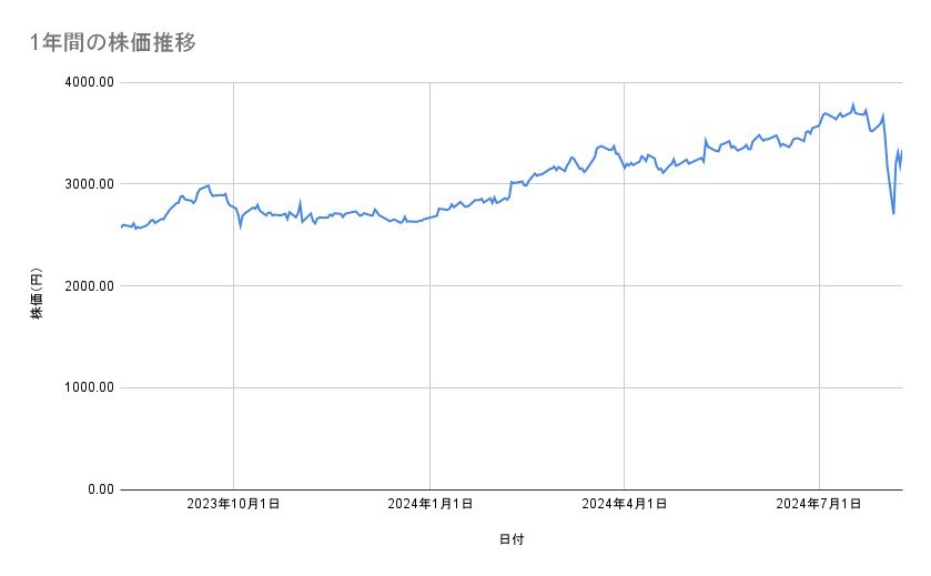 オリックスの株価推移（1年間）