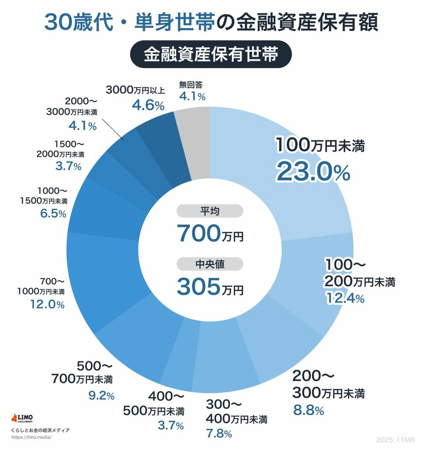 30歳代・単身世帯の金融資産保有額