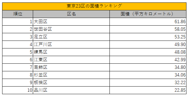 東京23区の面積ランキング