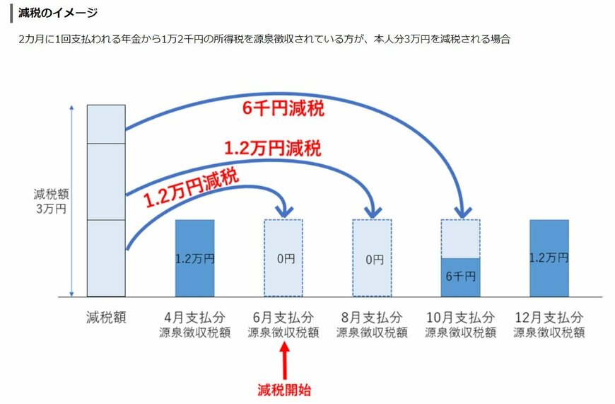 年金における定額減税のイメージ