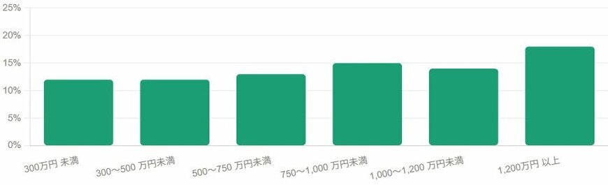 手取り収入から投資（債券・投資信託・株式）への振り分け割合（年収別・平均）