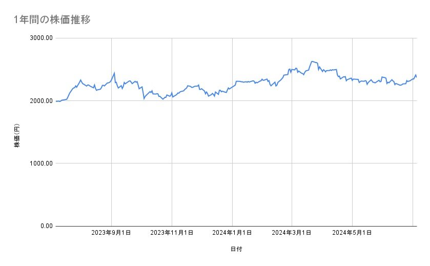 JFEホールディングスの株価推移(1年間)