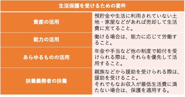 生活保護費を受けるための要件