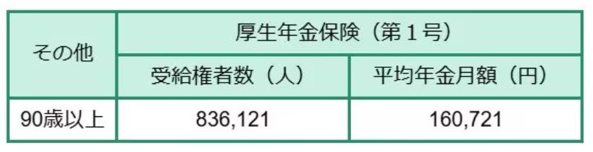 90歳代の厚生年金平均月額