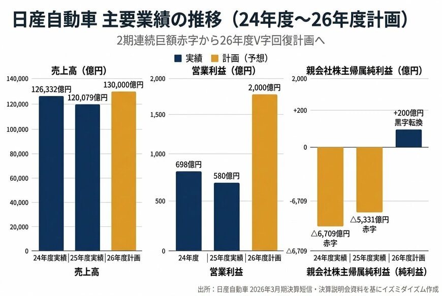 主要業績の推移（24年度〜26年度計画）