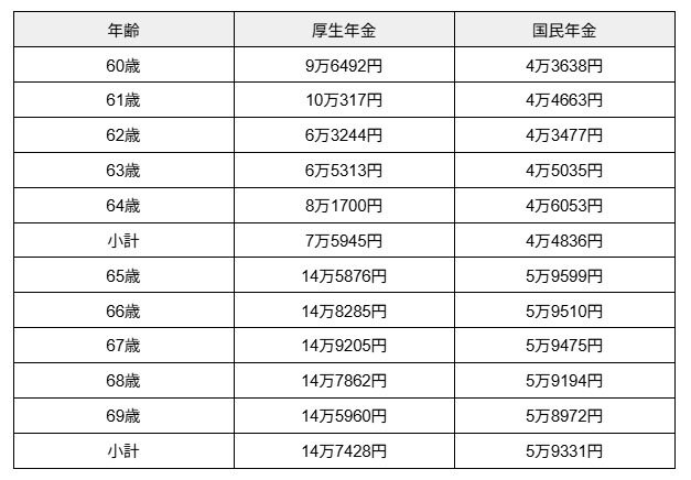 《年金一覧表》60歳代の平均受給額（月額）