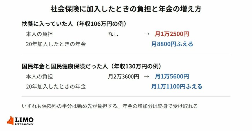 扶養に入っていた人と国民年金の人では、加入したときの負担の向きが逆になる