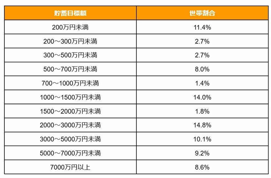 【貯蓄目標額】50歳代・二人以上世帯