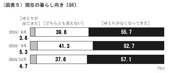 現在の暮らし向き
