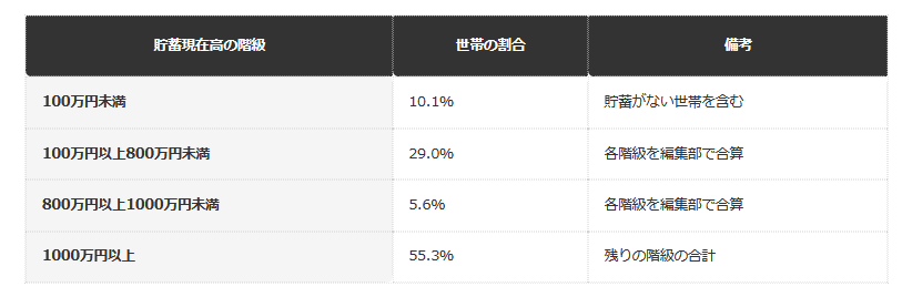前提条件：総務省統計局「家計調査報告〔貯蓄・負債編〕」2025年（令和7年）平均（二人以上の世帯、2026年5月19日公表）。貯蓄現在高階級別の世帯分布グラフの数値を編集部で合算