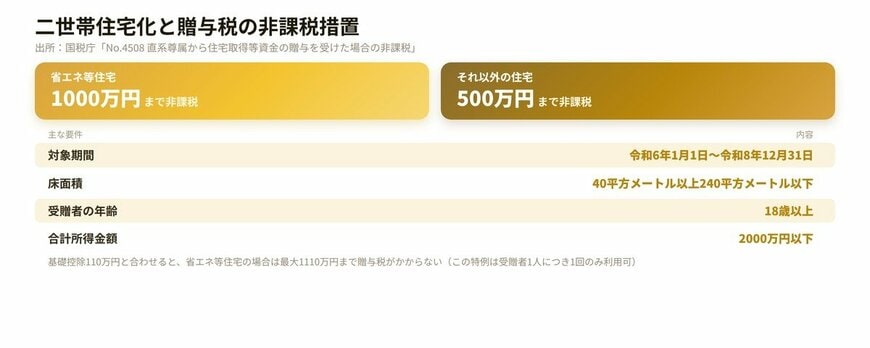 二世帯住宅化と贈与税の非課税措置