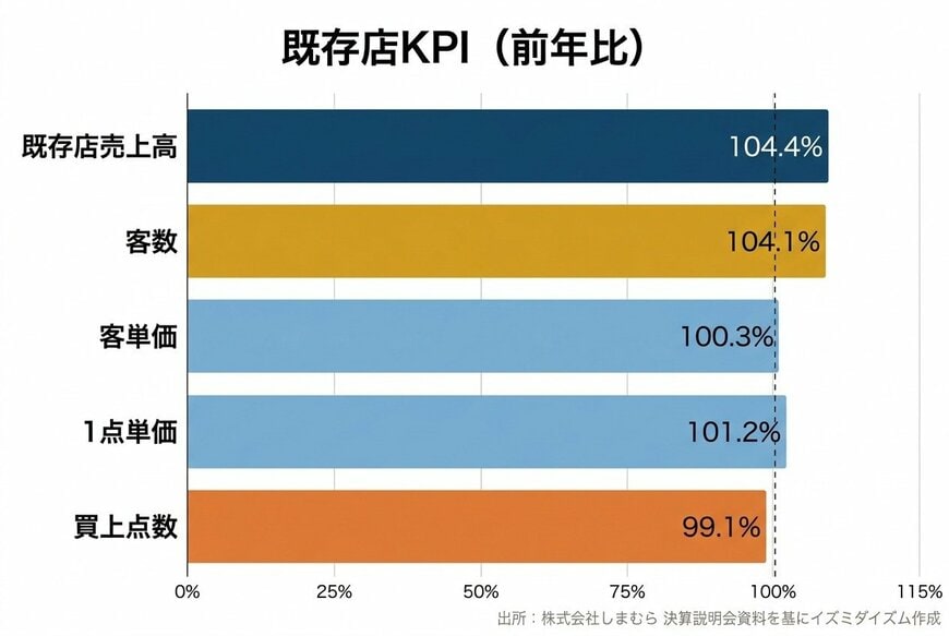 しまむら事業 既存店KPIの分解
