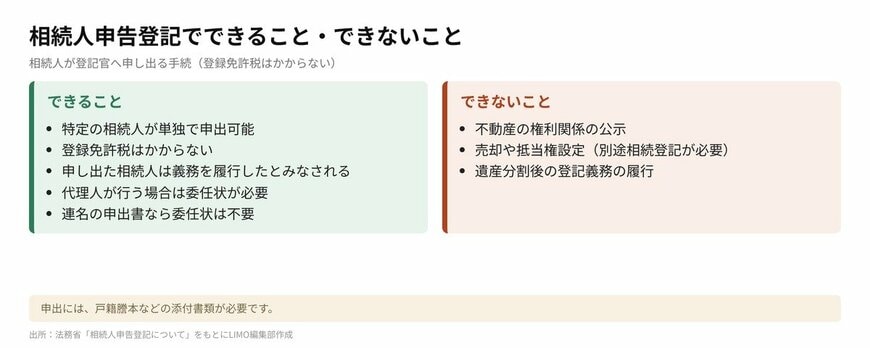相続人申告登記でできること・できないこと