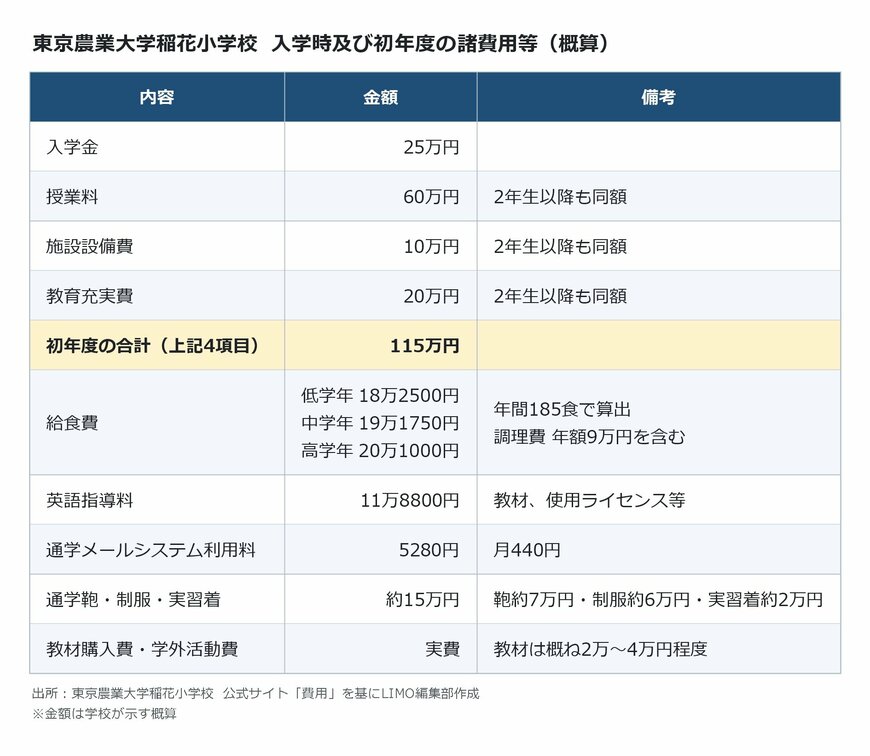 出所：<u><a href="http://www.nodaitoka.ed.jp/price/" target="_blank">東京農業大学稲花小学校 公式サイト「費用」</a></u>を基にLIMO編集部作成