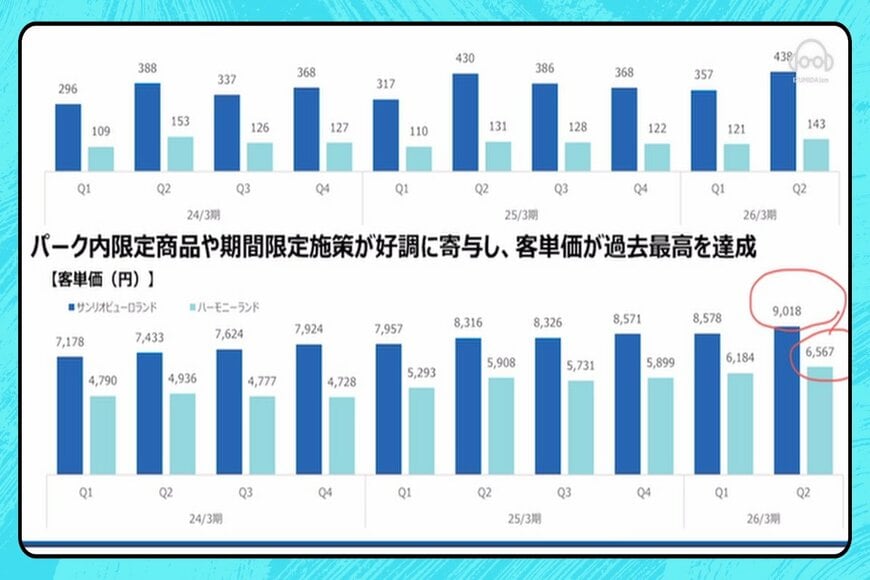 サンリオの客単価は過去最高を達成