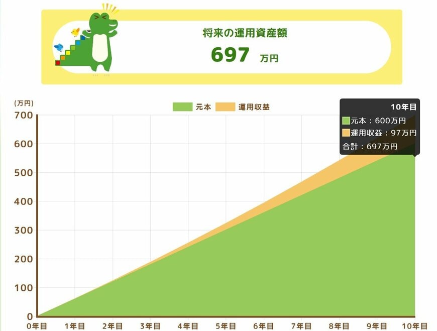 新NISAで毎月5万円を10年間、金利3%で運用した場合の資産額