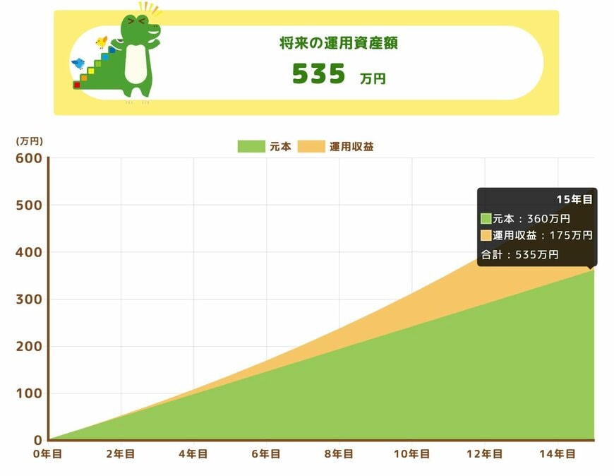 毎月2万円投資した場合のシミュレーション結果