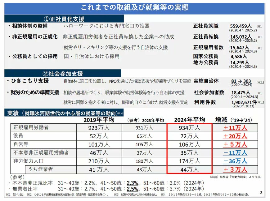 就職氷河期世代への支援策