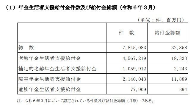 年金生活者支援給付金の支給件数