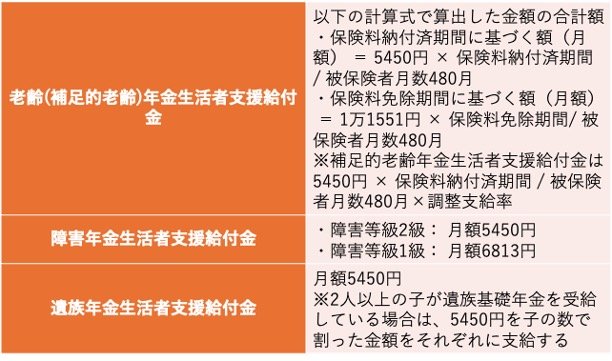 年金生活者支援給付金の給付額
