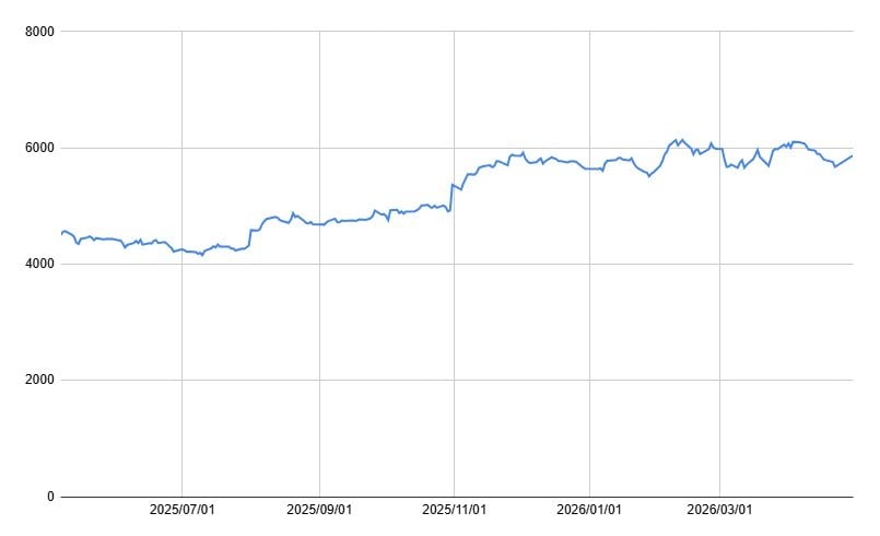JTの1年間の株価
