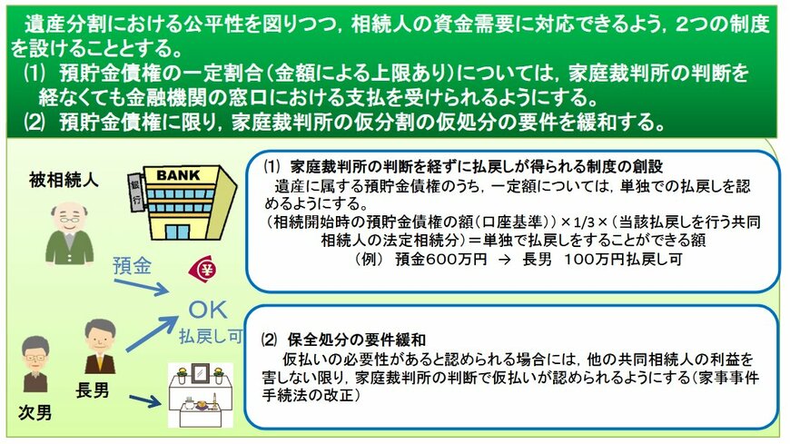 「預貯金の払い戻し制度」とは?