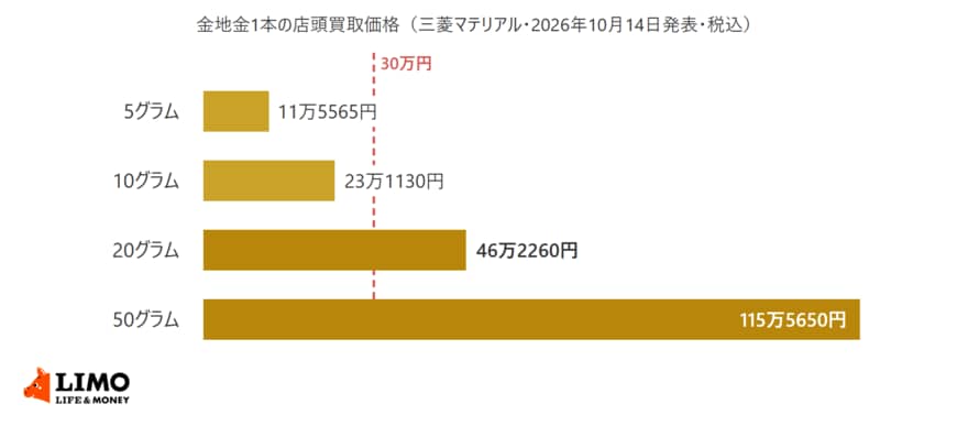 三菱マテリアルが2026年10月14日に発表した金の店頭買取価格で、5グラム・10グラム・20グラム・50グラムの金地金1本の金額を横棒で示し、30万円の位置に線を引いたグラフ