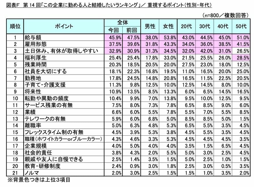 結婚相手の勤務先に対して重視するポイント