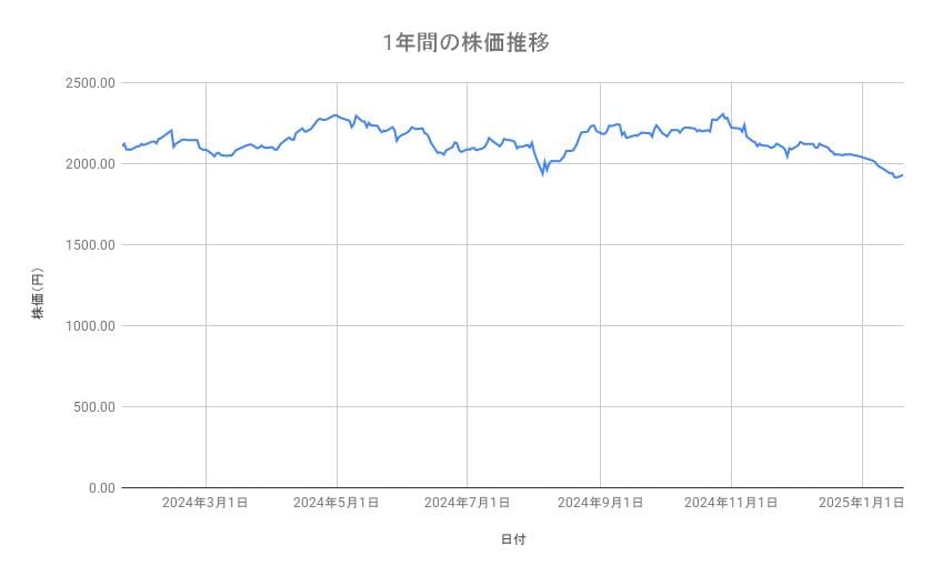 キリンホールディングスの株価推移(1年間)