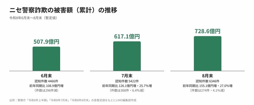 ニセ警察詐欺の被害額（累計）の推移（令和8年6月末〜8月末）