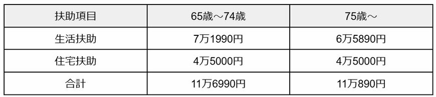 生活保護受給額シミュレーション2級地ー1