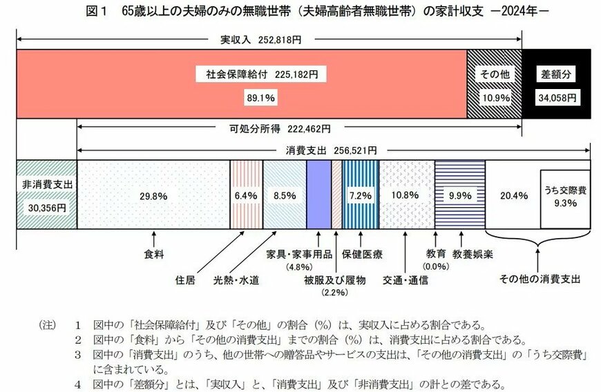 【65歳以上の無職夫婦世帯】老後の家計収支