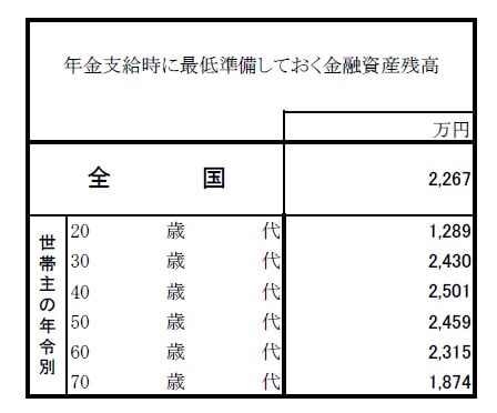 年金支給時に最低準備しておきたい金融資産残高を年代別・世帯類型別に示した表