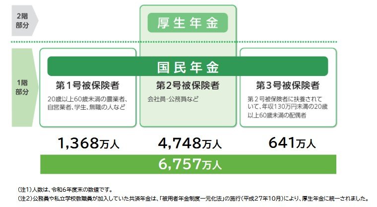 年金は2階建て構造