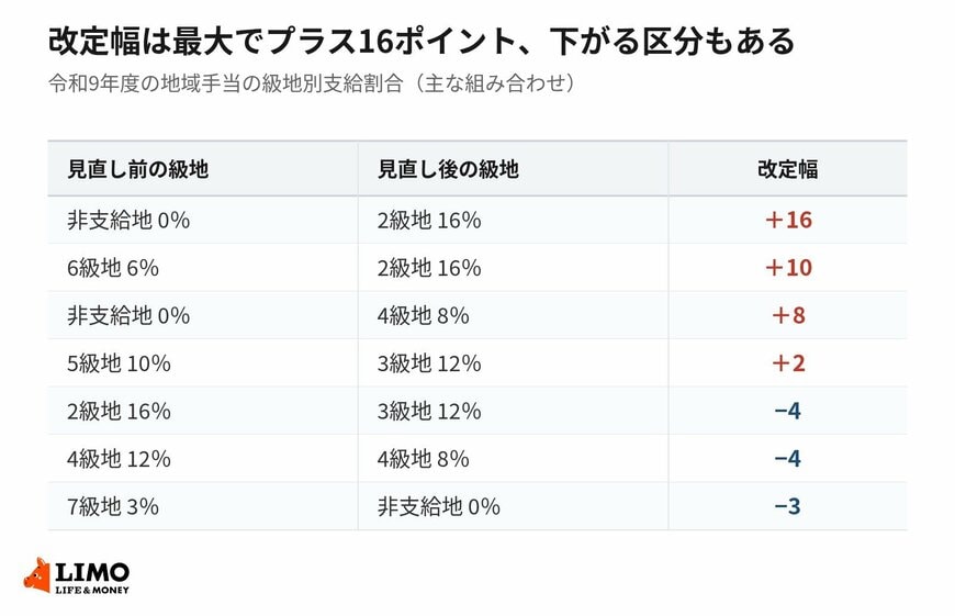 見直し前後の級地の組み合わせによって、支給割合は上がることも下がることもある