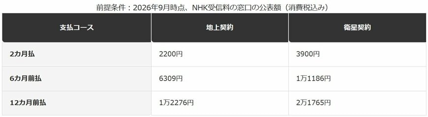 地上契約・衛星契約の受信料額（全国・沖縄県以外）