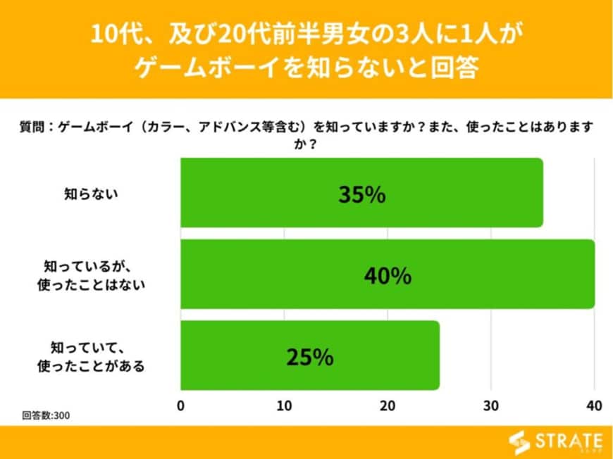 出所：株式会社SheepDog「ゲームボーイに関するアンケート」