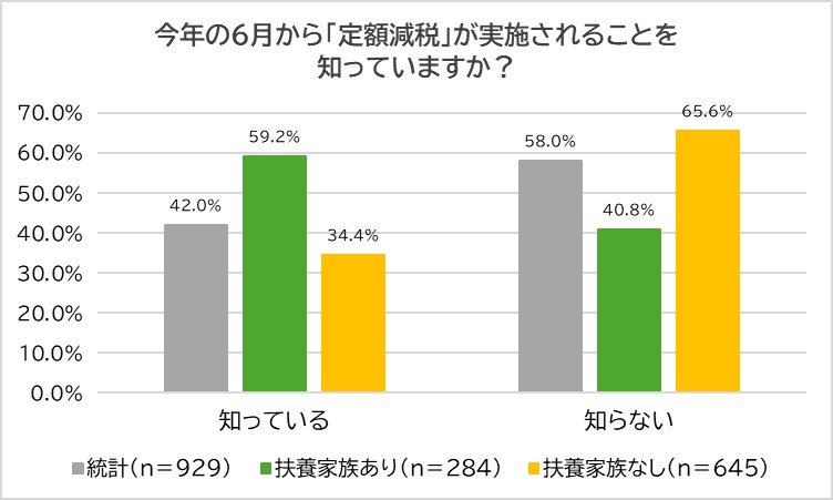 出所：株式会社スガワラくん「【給与所得者に調査】定額減税　定額減税の実施知らない約6割　所得税・住民税の複雑な税制改正をわかりやすくプロが解説！」