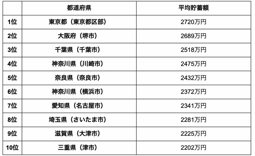 出所：総務省統計局「家計調査 / 貯蓄・負債編 二人以上の世帯 詳細結果表」を参考に筆者作成