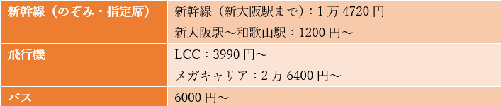 出所：JRおでかけネット「運賃・特急料金早見表」などを元に筆者作成