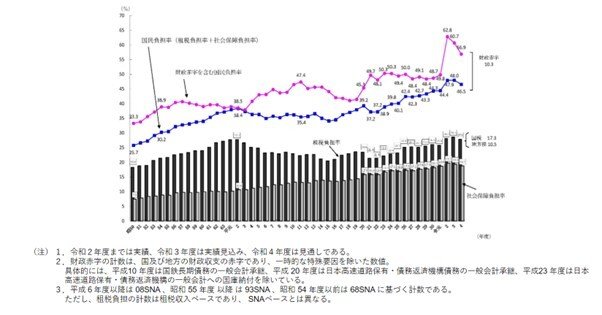出所：財務省「負担率に関する資料」