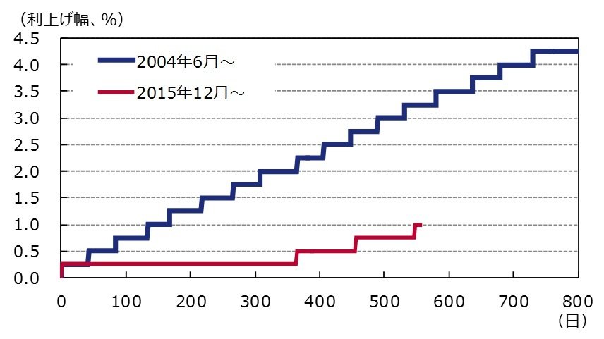 出所：ブルームバーグのデータを基にアセットマネジメントOneが作成。
※FF金利誘導目標（上限）を使用。前回および今回それぞれの利上げ開始前日を0日目として比較。