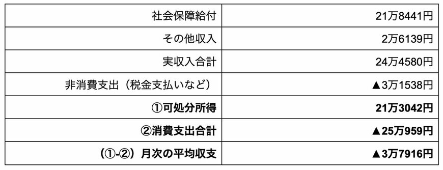 出所：総務省「家計調査報告2023年（令和5年）平均結果」を参考に筆者作成