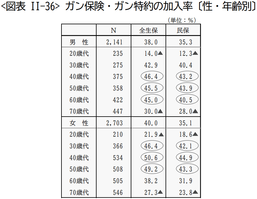 出所：生命保険文化センター「2022年度生活保障に関する調査」