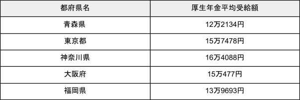 出所：厚生労働省「令和4年度 厚生年金保険・国民年金事業の概況」を元に筆者作成