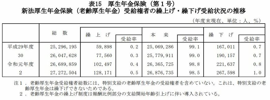 出所：厚生労働省「令和2年度 厚生年金保険・国民年金事業の概況」